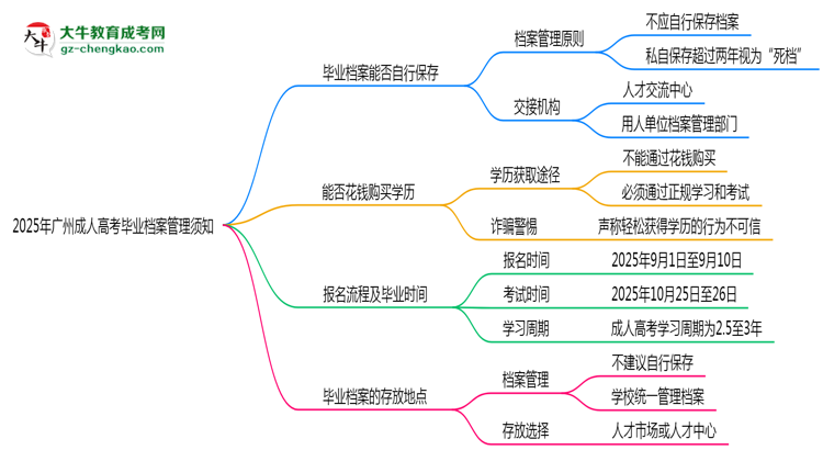 2025年廣州成人高考畢業(yè)檔案管理須知