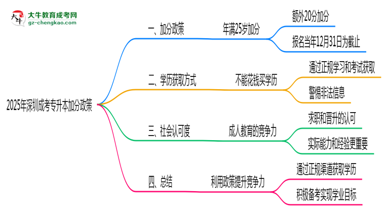 2025年深圳成考專升本加分政策：25歲自動加20分？思維導圖