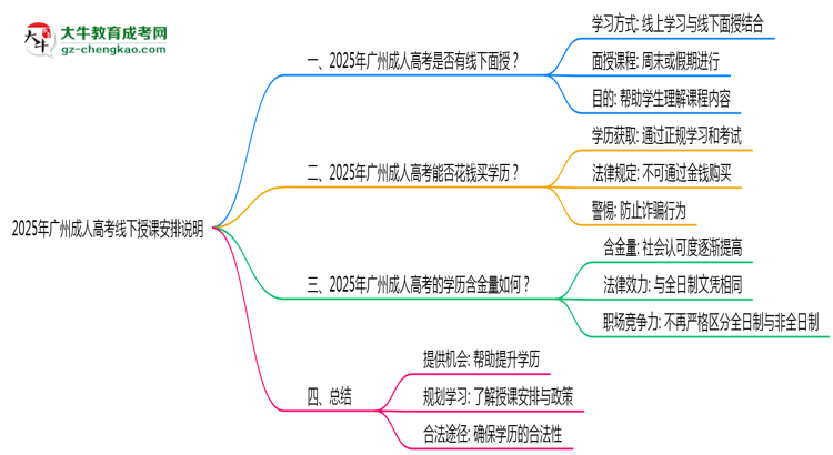 2025年廣州成人高考線下授課安排說(shuō)明思維導(dǎo)圖