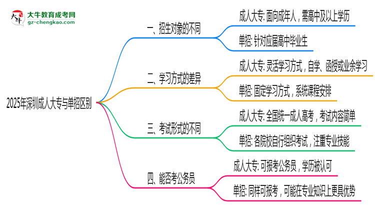 2025年深圳成人大專(zhuān)與單招區(qū)別：適合人群分析思維導(dǎo)圖