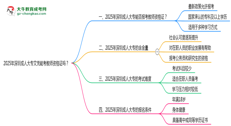 2025年深圳成人大專文憑能考教師資格證嗎？思維導圖