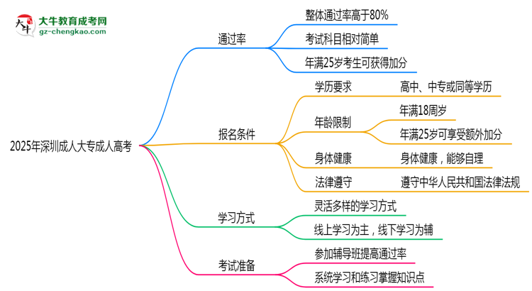 2025年深圳成人大專是否交錢就能過？通過率真相思維導圖