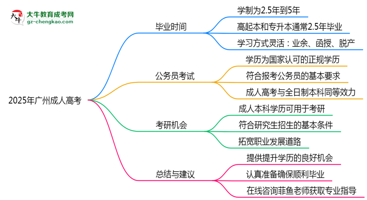 2025年廣州成人高考最快多久能畢業(yè)領(lǐng)取證書？思維導(dǎo)圖