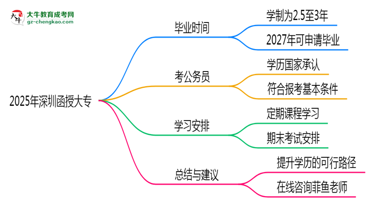 2025年深圳函授大專最快多久拿證？畢業(yè)年限解析思維導(dǎo)圖
