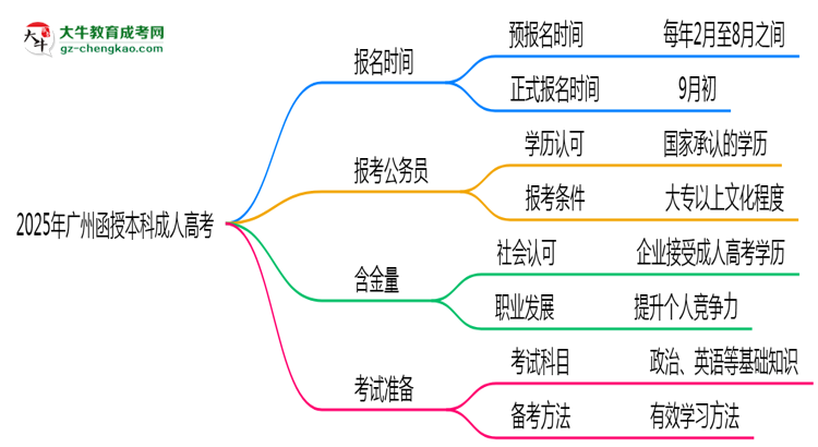 2025年廣州成人高考全年可報名是真的嗎？思維導(dǎo)圖
