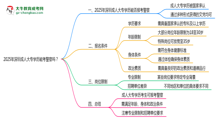 2025年深圳成人大專學(xué)歷能考警察嗎？崗位限制思維導(dǎo)圖