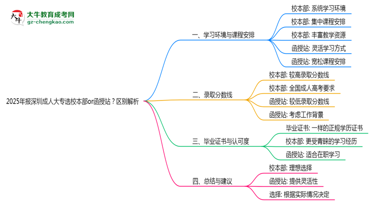 2025年報深圳成人大專選校本部or函授站？區(qū)別解析思維導圖