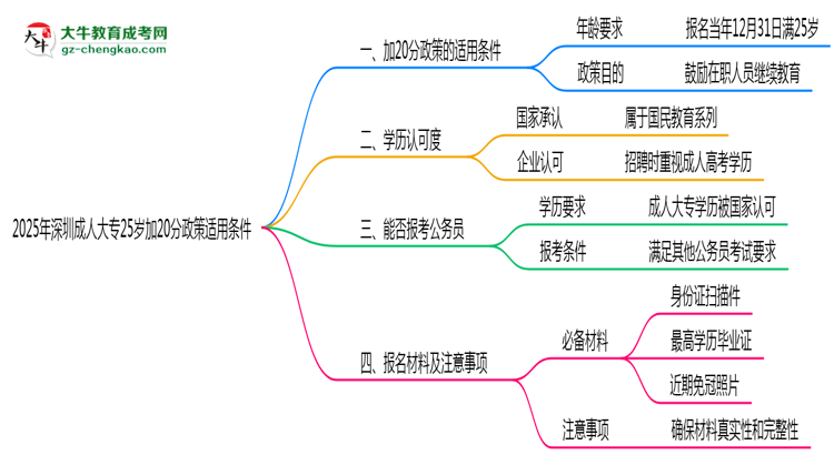 2025年深圳成人大專25歲加20分政策適用條件思維導圖