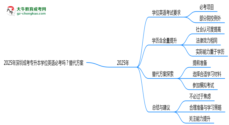 2025年深圳成考專升本學(xué)位英語必考嗎？替代方案思維導(dǎo)圖