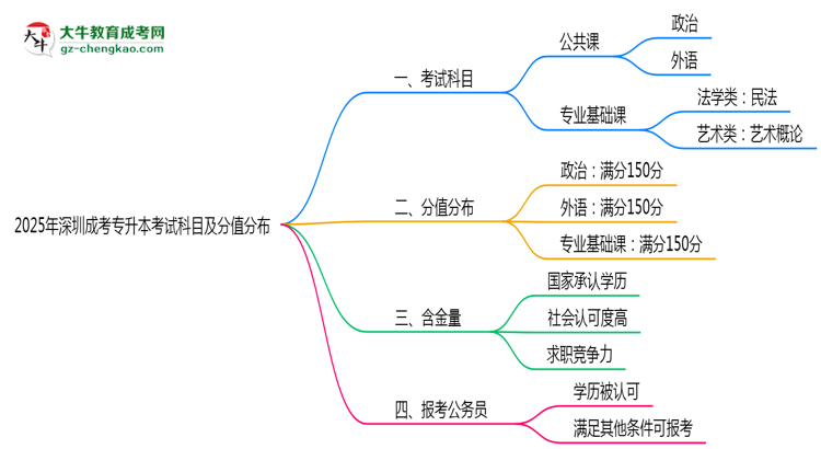 2025年深圳成考專升本考試科目及分值分布：必考幾門？思維導(dǎo)圖