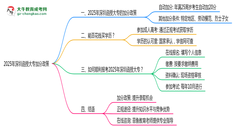 2025年深圳函授大專加分政策：25歲自動加20分？思維導(dǎo)圖
