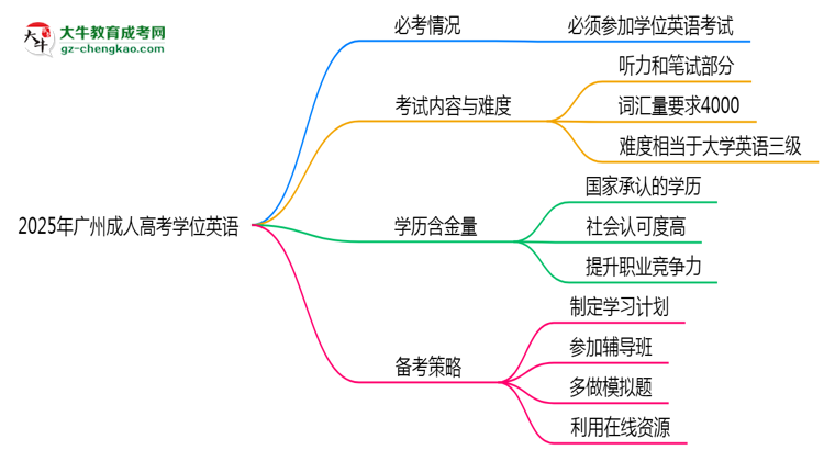 2025年廣州成人高考學位英語是否必考？思維導圖