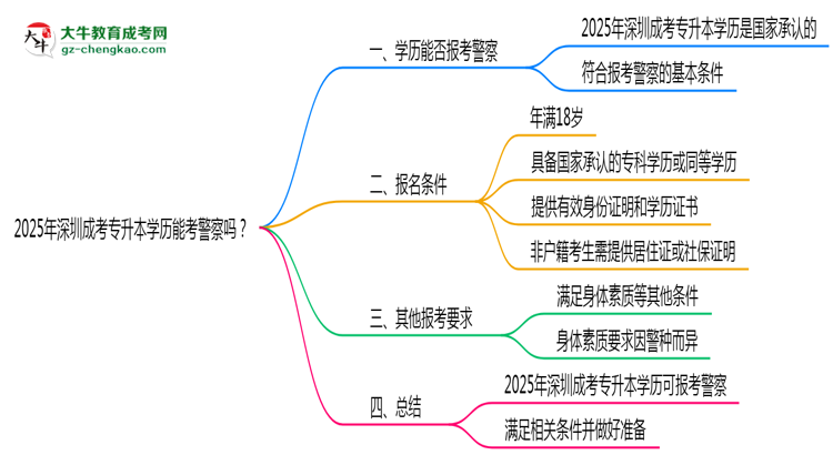 2025年深圳成考專升本學(xué)歷能考警察嗎？崗位限制思維導(dǎo)圖