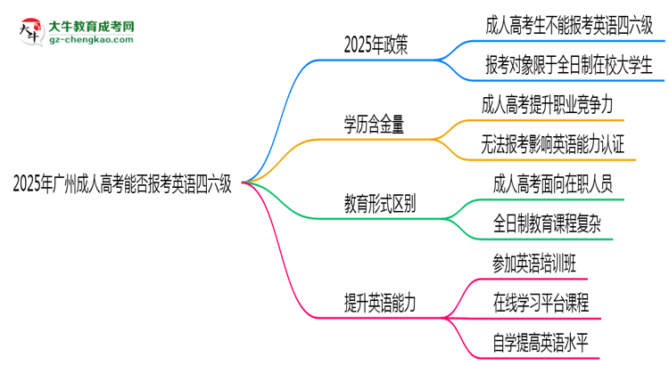 2025年廣州成人高考能否報考英語四六級？思維導圖