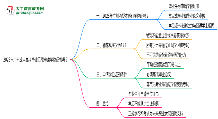 2025年廣州成人高考畢業(yè)后能申請學(xué)位證書嗎？思維導(dǎo)圖