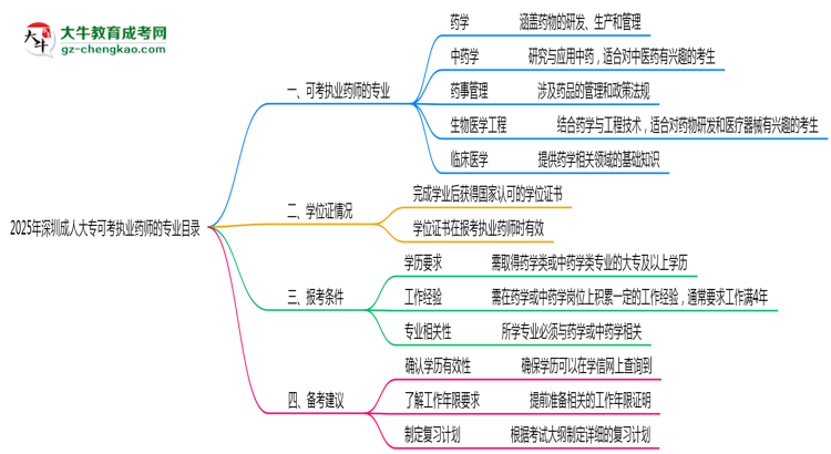 2025年深圳成人大?？煽紙?zhí)業(yè)藥師的專業(yè)目錄思維導(dǎo)圖