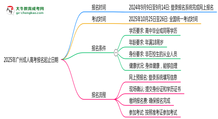 2025年廣州成人高考報名起止日期公布思維導(dǎo)圖