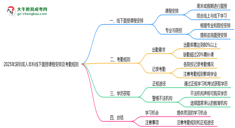 2025年深圳成人本科線下面授課程安排及考勤規(guī)則思維導圖