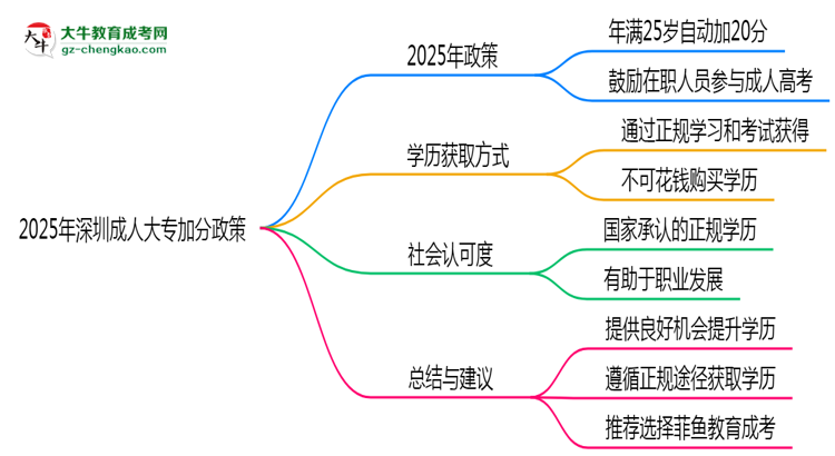 2025年深圳成人大專加分政策：25歲自動(dòng)加20分？思維導(dǎo)圖