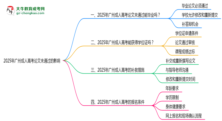 2025年廣州成人高考論文未通過能否畢業(yè)？思維導(dǎo)圖