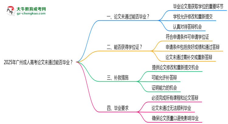 2025年廣州成人高考論文未通過(guò)能否畢業(yè)？思維導(dǎo)圖