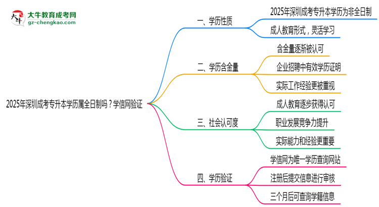 2025年深圳成考專升本學(xué)歷屬全日制嗎？學(xué)信網(wǎng)驗(yàn)證思維導(dǎo)圖