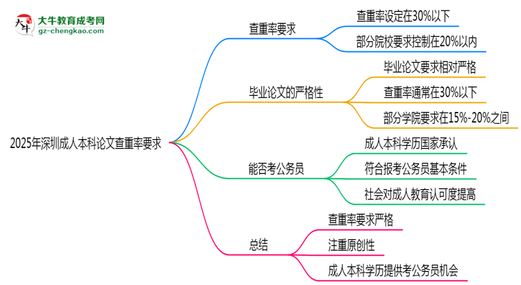 2025年深圳成人本科論文查重率要求：低于30%？思維導(dǎo)圖