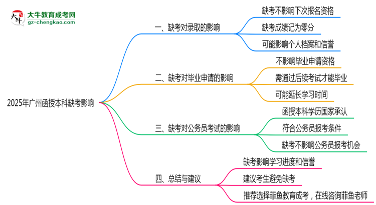 2025年廣州成人高考缺考會(huì)影響錄取嗎？