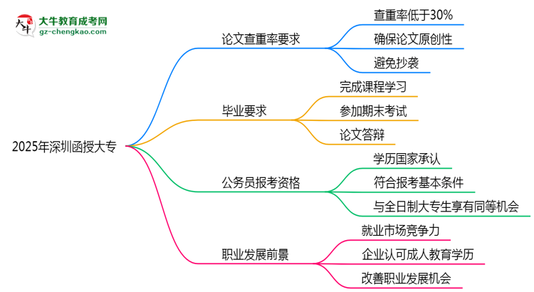 2025年深圳函授大專論文查重率要求：低于30%？思維導(dǎo)圖