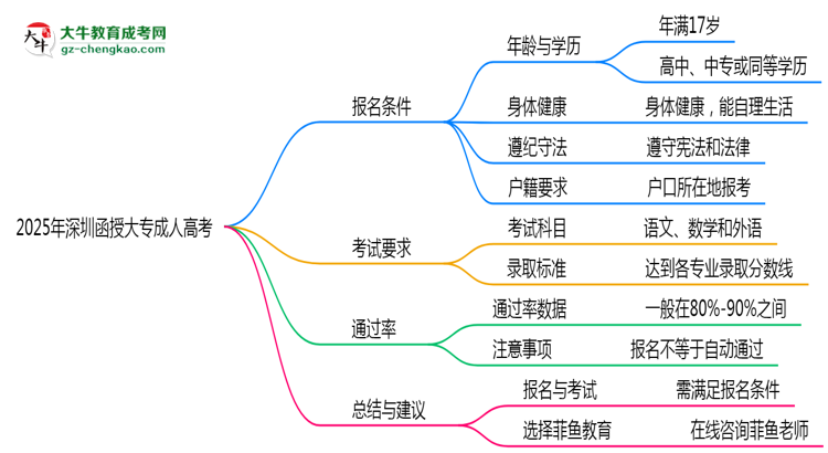 2025年深圳函授大專是否交錢就能過？通過率真相思維導圖
