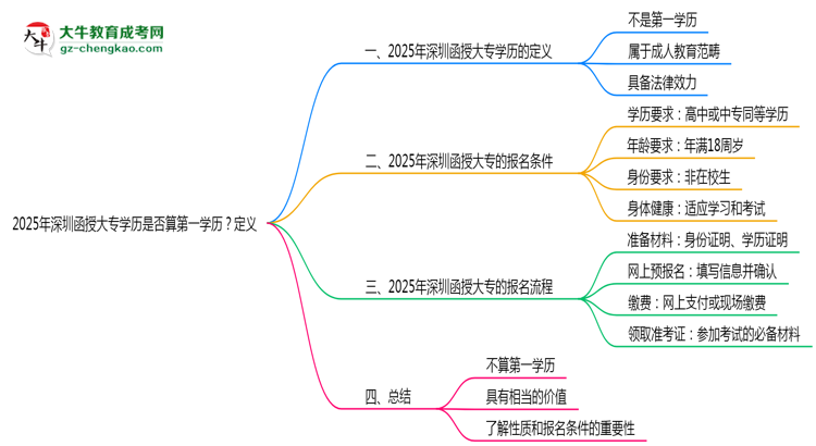2025年深圳函授大專學(xué)歷是否算第一學(xué)歷？定義思維導(dǎo)圖