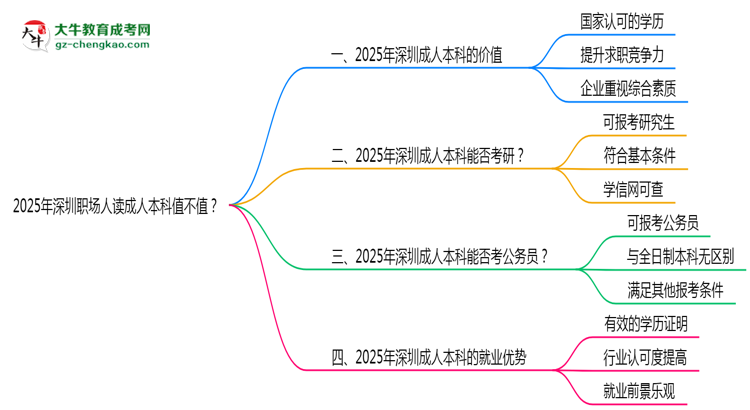 2025年深圳職場人讀成人本科值不值？就業(yè)優(yōu)勢對比思維導(dǎo)圖