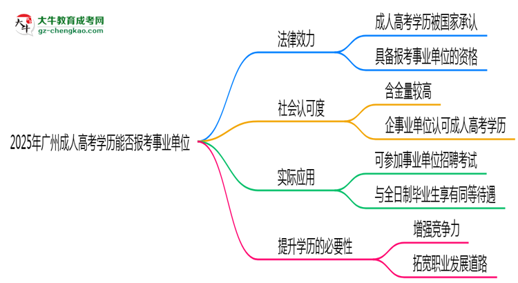 2025年廣州成人高考學(xué)歷能報(bào)考事業(yè)單位嗎？思維導(dǎo)圖