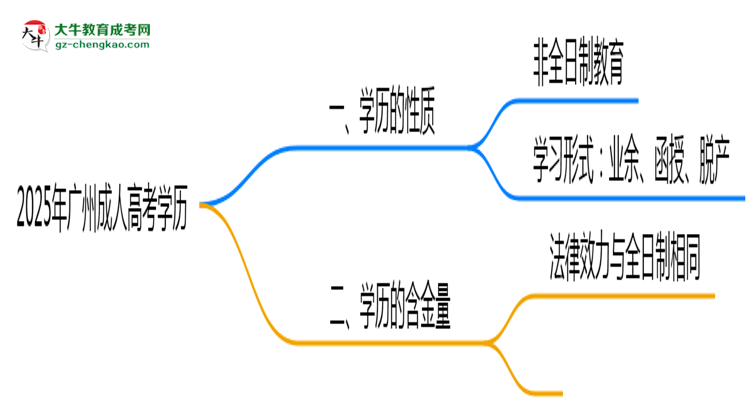 2025年廣州成人高考學歷屬于全日制嗎？思維導圖