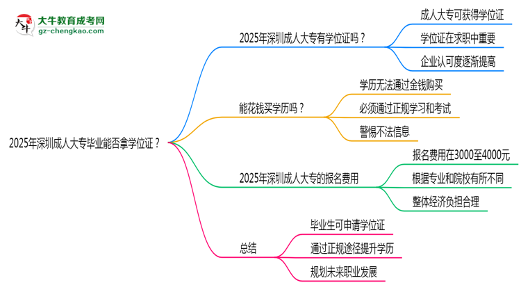 2025年深圳成人大專畢業(yè)能否拿學(xué)位證？官方申請(qǐng)條件思維導(dǎo)圖