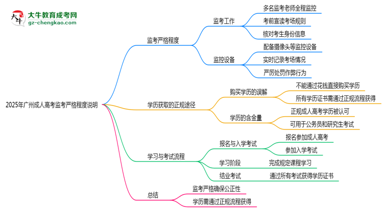 2025年廣州成人高考考場(chǎng)監(jiān)考嚴(yán)格程度說明思維導(dǎo)圖