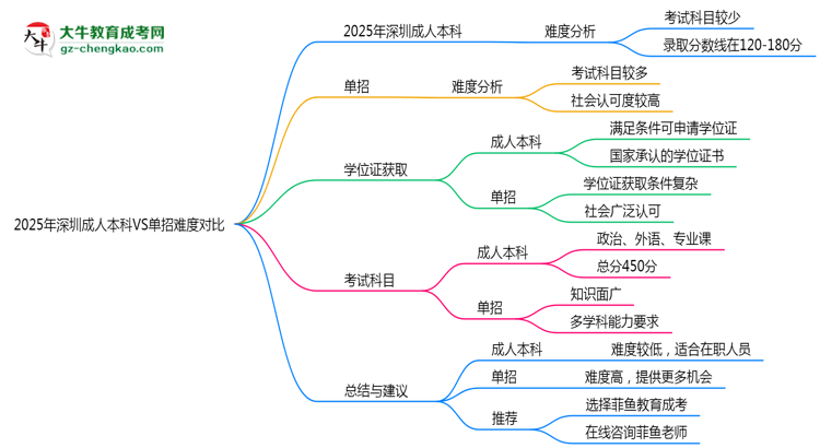 2025年深圳成人本科VS單招難度對比：哪個更簡單？思維導(dǎo)圖