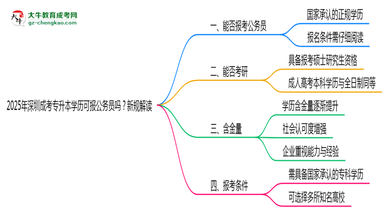 2025年深圳成考專升本學(xué)歷可報(bào)公務(wù)員嗎？新規(guī)解讀思維導(dǎo)圖