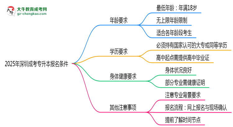 2025年深圳成考專升本年齡門檻：最低多少歲可報？思維導圖