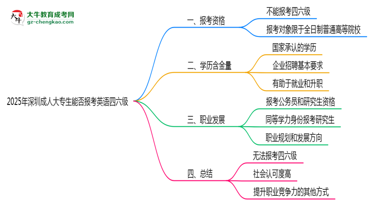2025年深圳成人大專生能否報考英語四六級？思維導圖