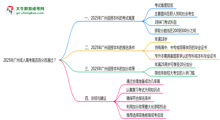 2025年廣州成人高考是否百分百通過？思維導圖