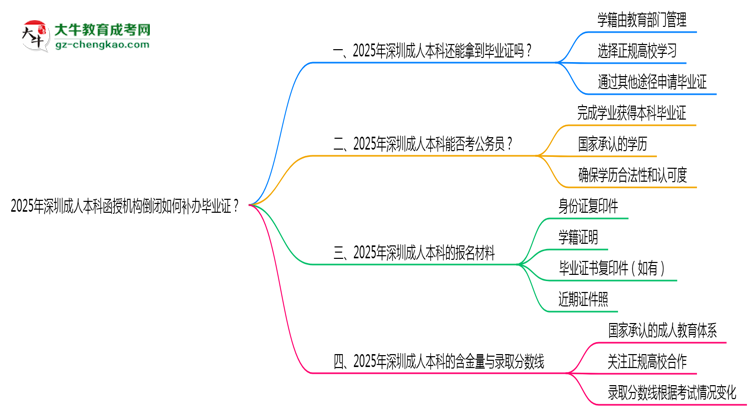 2025年深圳成人本科函授機(jī)構(gòu)倒閉如何補(bǔ)辦畢業(yè)證？思維導(dǎo)圖