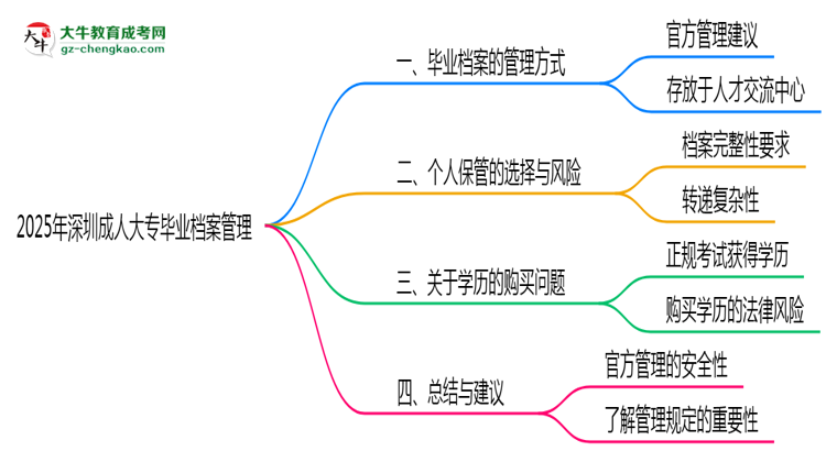 2025年深圳成人大專畢業(yè)檔案能否個人保管？思維導圖