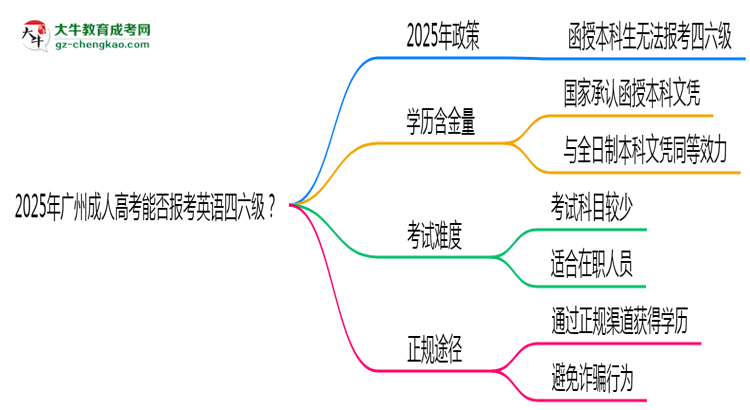 2025年廣州成人高考能否報(bào)考英語(yǔ)四六級(jí)？思維導(dǎo)圖