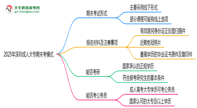 2025年深圳成人大專期末考模式：線上or線下？思維導(dǎo)圖