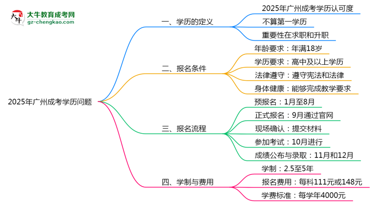2025年廣州成人高考學歷算第一學歷嗎？思維導圖