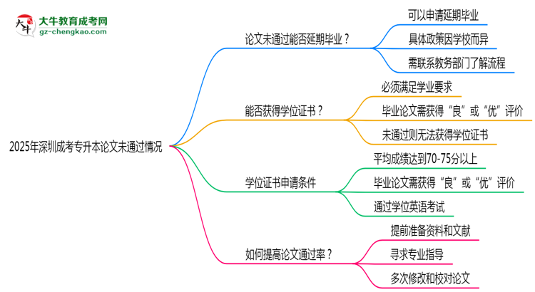 2025年深圳成考專升本論文未通過(guò)能否延期畢業(yè)？思維導(dǎo)圖