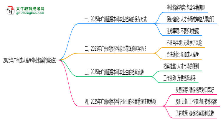 2025年廣州成人高考畢業(yè)檔案管理須知