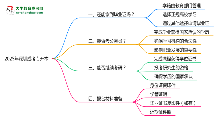 2025年深圳成考專升本函授機(jī)構(gòu)倒閉如何補(bǔ)辦畢業(yè)證？思維導(dǎo)圖