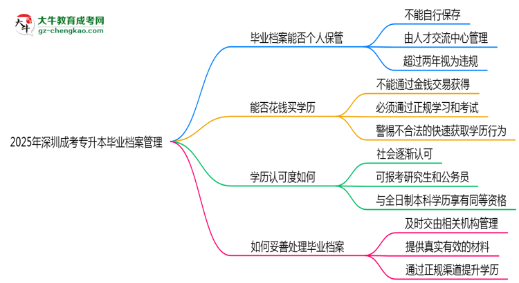 2025年深圳成考專升本畢業(yè)檔案能否個人保管？思維導圖